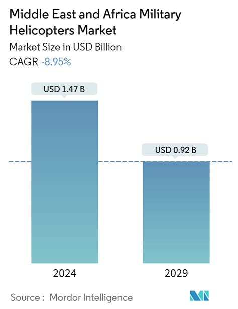 middle east and africa helicopters market by point of sale